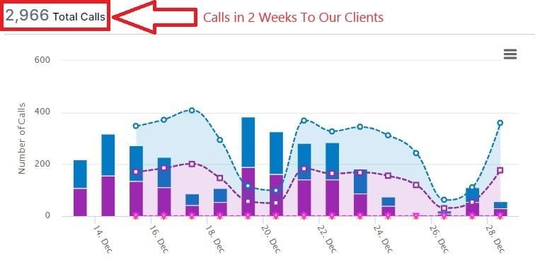 Calls in 2 weeks to ArborEdge clients