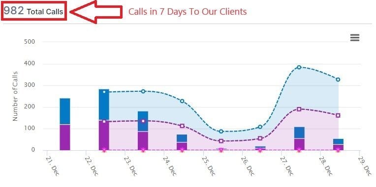 Calls in 7 days to ArborEdge clients